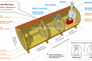 Схема устройства бани в форме бочки