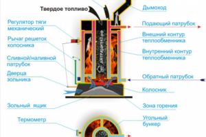 Инфографика принципа работы котла длительного горения.
