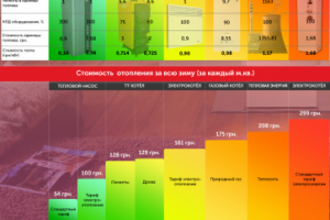 Инфографика по стоимости отопления
