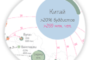 Распространение буддизма