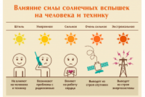 Инфографика "Вспышки на солнце"
