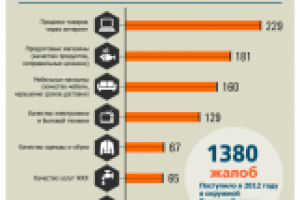 Инфографика "Жалобы потребителей"