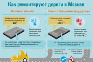 Инфографика "Ремонт дорог в Москве"