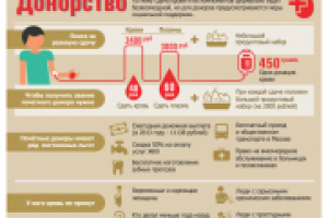 Инфографика "Донорство"
