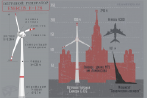 Инфографика "Ветряной генератор Enercon E-126"