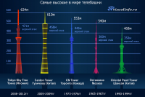 Инфографика "Телебашни мира"
