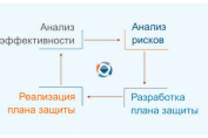 Анализ и управление рисками информационной безопасности