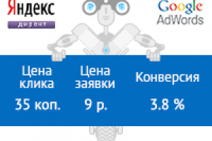 Google Adwords с ценой клика всего 35 копеек!