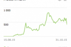 Продвижение интернет-магазина одежды