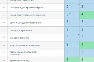 SEO-продвижение сайта услуг в Иркутске