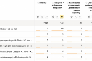 Контекстная реклама для увеличения продаж оборудования