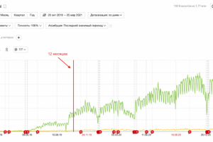 Как мы увеличили посещаемость сайта клиники ЭКО до 6000 в сутки