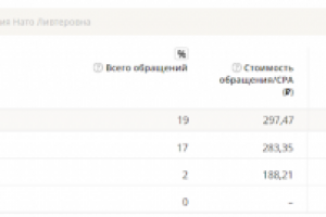 Запуск контекстной рекламы на отдельного врача