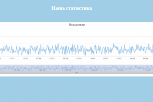 Онлайн-чат (сокет) для обсуждения показателей