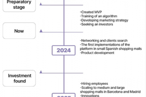 Разработка бизнес-плана с целью получения ВНЖ по стартап-визе в