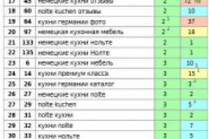 Комплексное продвижение каталога кухонной мебели