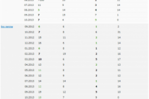 Вывод запросов в ТОП5 Yandex/Google и удеражния позиций 2 года