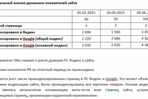 4-ех месячные плановые работы по оптимизации и продвижению сайта