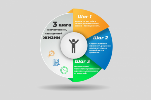 3 шага к качественной жизни