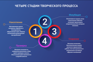 4 этапа творческого процесса