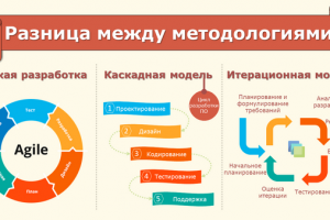 Создание инфографики "Разница между методологиями"