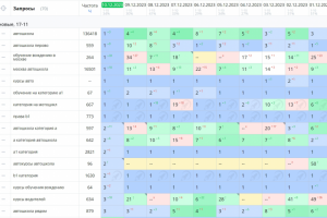 ТОП-1 по Москве по ключу "автошкола"