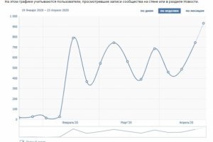 Оформление и ведение сообществ "ВКонтакте" и в Facebook