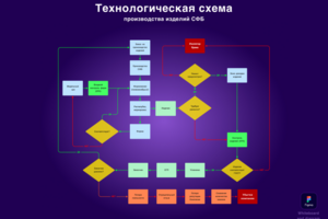 Технологическая схема производства изделий СФБ