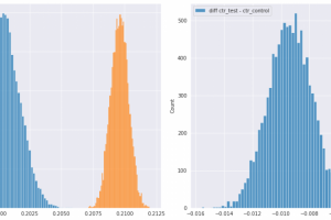 A/B–тест для оценки работы нового алгоритма рекомендаций