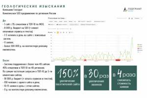Экономия 300 000 р. в месяц на контекстной рекламе.