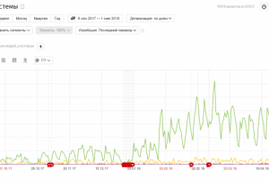 Экономия 300 000 р. в месяц на контекстной рекламе.