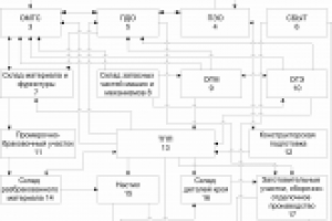 Схема логистики VISIO