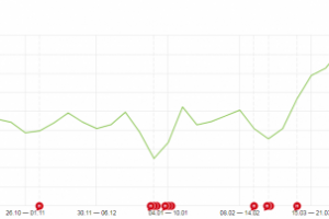 Продвижение сайта стоматологии