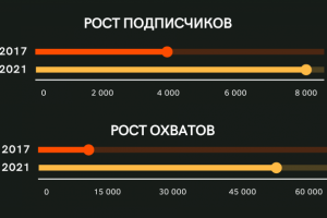 Инфографика развития социальных сетей