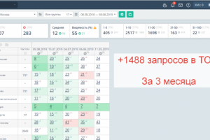 рег. Москва 2019 г. +1488 Запросов в ТОП-10 БОЙЦОВСКИЙ КЛУБ