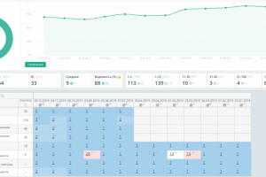 Нижний Новгород ТОП-3 видимость 90% Google АРЕНДА ИНСТРУМЕНТА