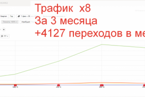 Трафик х8 за 3 месяца +4127 переходов