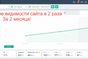 Видимость x2 за 2 месяца.