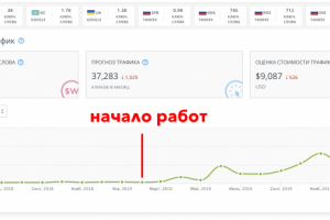 Продвижение сайта в ТОП Google и Яндекс, рост траффика