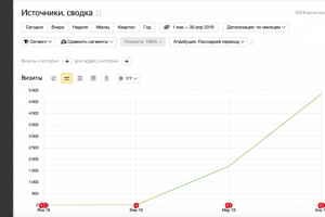 SEO-продвижение нового сайта по Москве