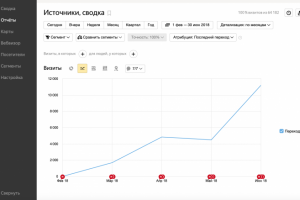 SEO-продвижение сайта доставки еды по Москве
