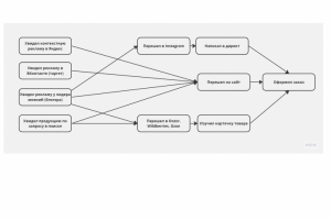 Маркетинговый план продвижения для интернет-магазина «Minimal»