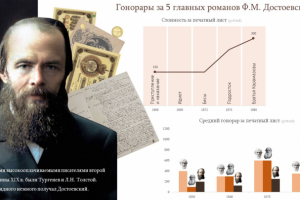 Инфографика про Ф.М.Достоевского