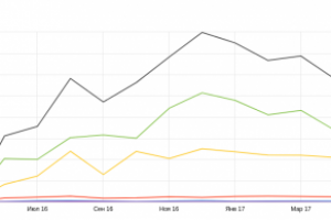 Динамика трафика с начала работ по продвижению