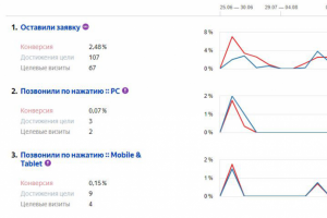 Продвижение Морских круизов