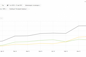 Продвижение коммерческого колледжа