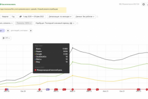Продвижение сайта интегратора CRM Битрикс24