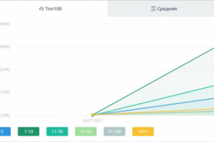 SEO продвижение