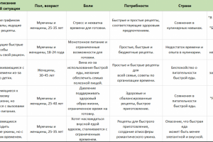 Анализ целевой аудитории для кулинарного блога