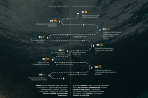 Этапы работы (для своего лендинга)